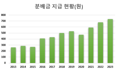 ARIRANG 고배당주 분배금 지급현황