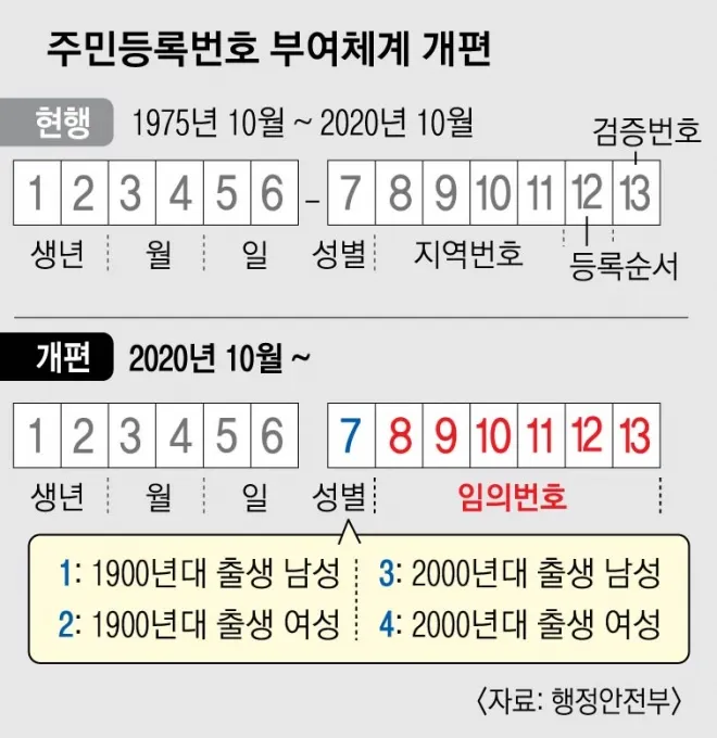 주민등록번호 뒷자리 의미 지역 구분 방법_3
