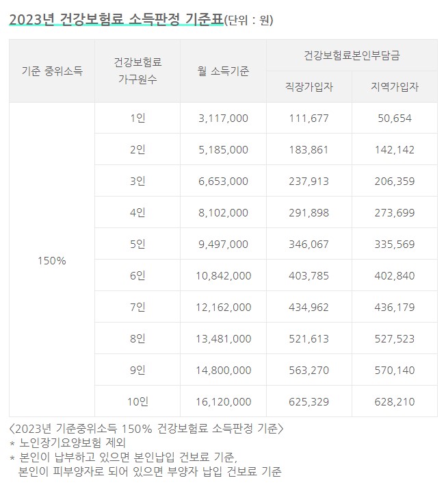 2023년 건강보험료 기준표