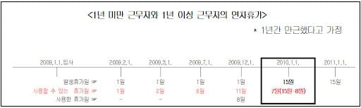 딱 1년 근무 계약직의 연차일수 논란