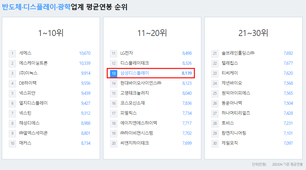 삼성디스플레이-연봉-합격자 스펙-신입초봉-외국어능력