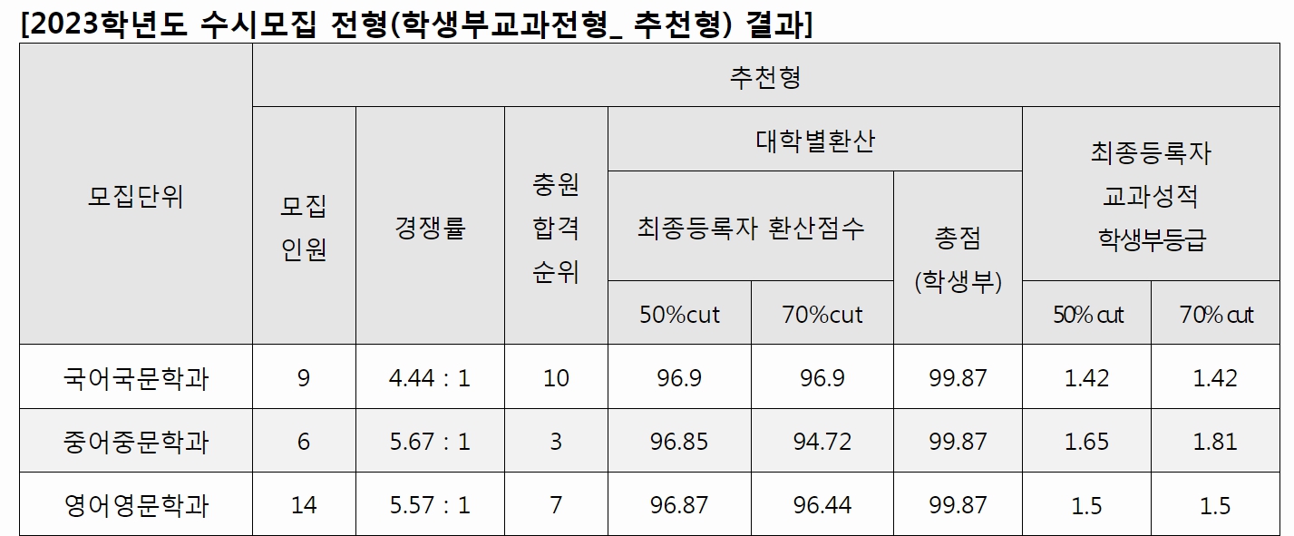 연세대 신촌 수시등급컷 경쟁률 수시합격 논술장소