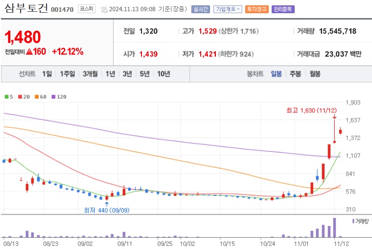 삼부토건 주가 (1113)