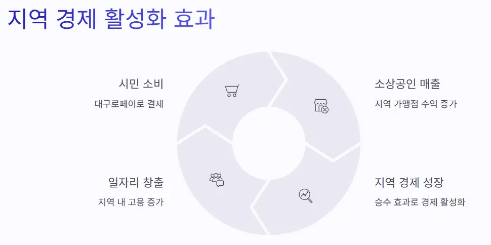 지역경제-활성화