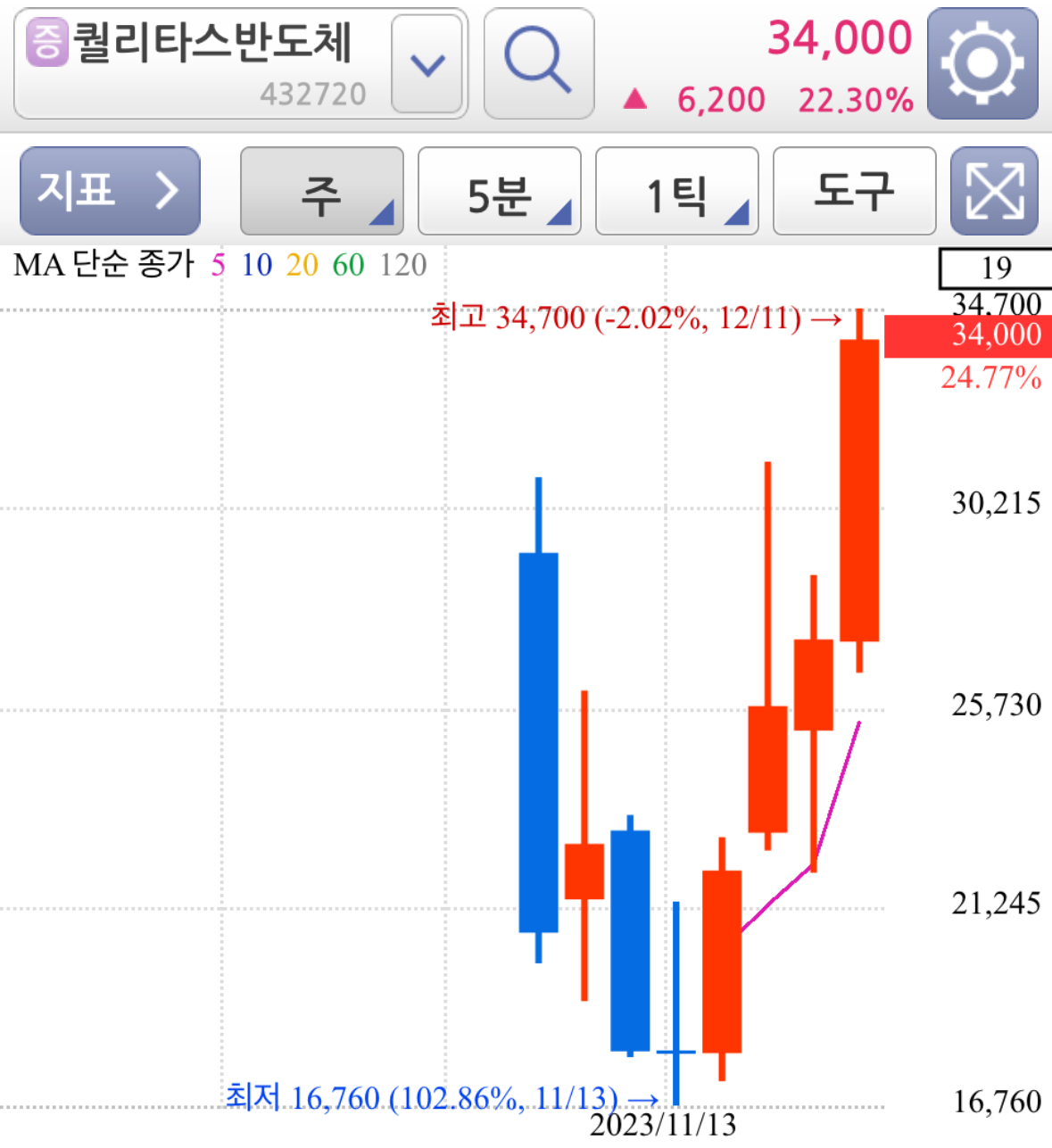 퀄리타스반도체-중소형-반도체-주봉차트
