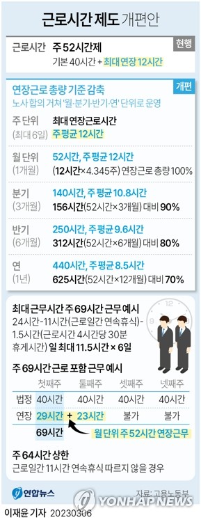 69시간 근무제