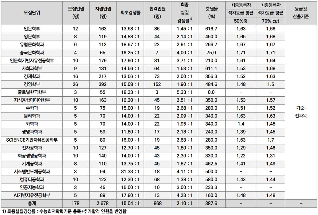 서강대_2025_수시_교과_입결