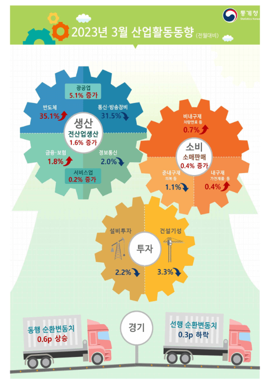 2023년 3월 산업활동동향