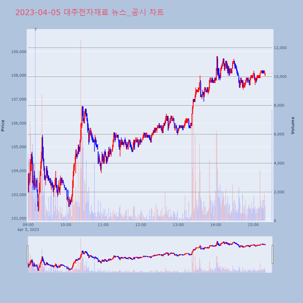 대주전자재료_뉴스공시차트
