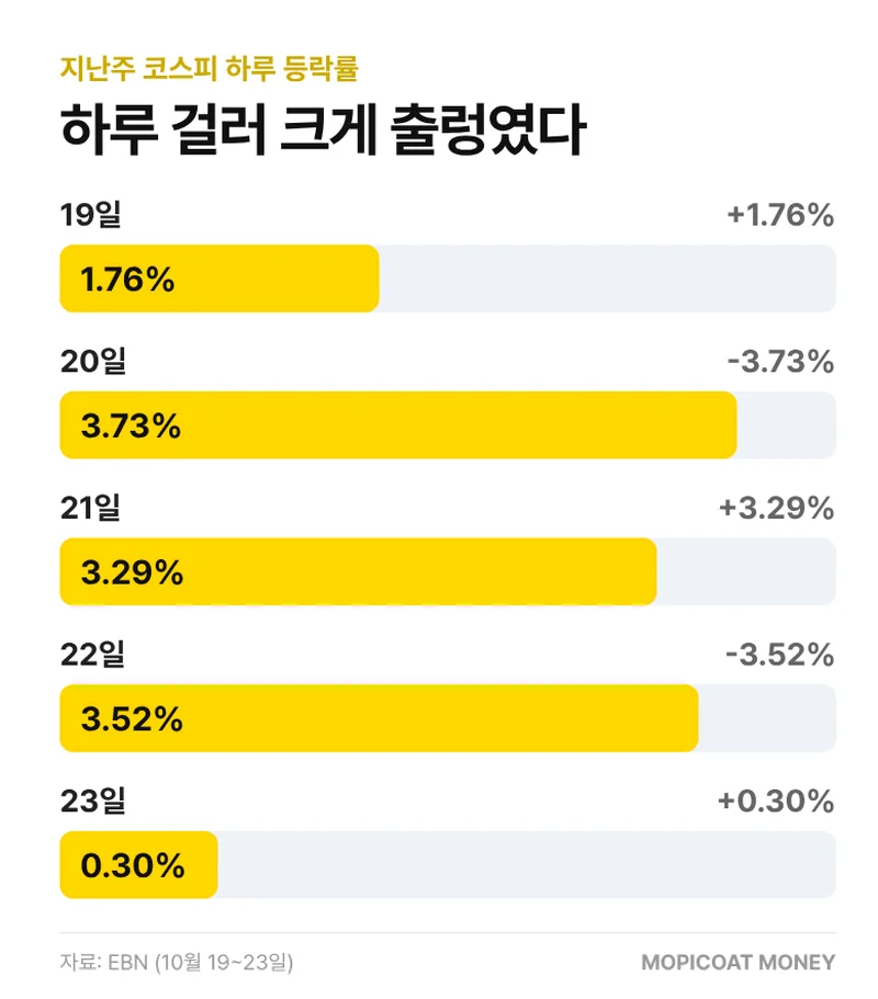 지난주 코스피 일별 등락률 막대그래프