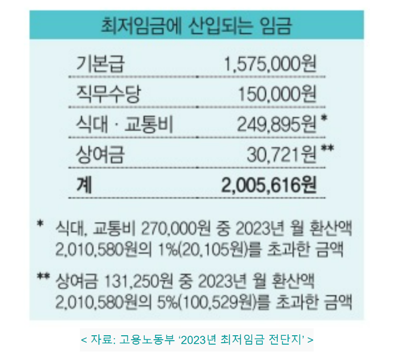 최저임금 계산법