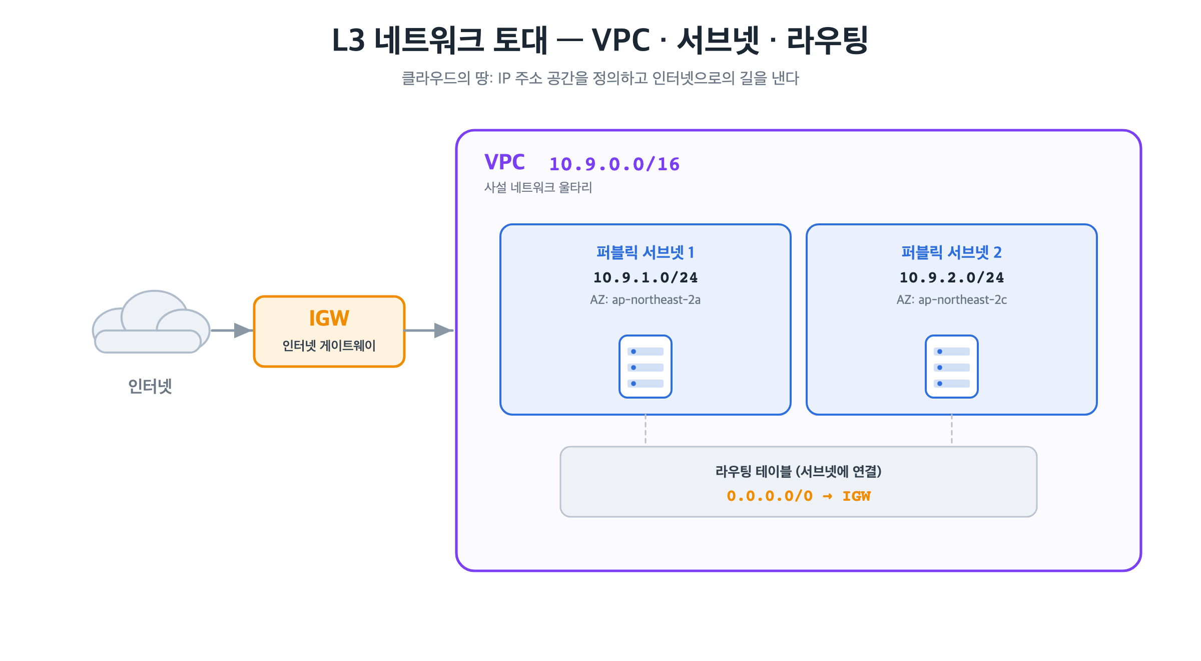 L3 네트워크 토대 구조도 &mdash; 인터넷&middot;IGW&middot;VPC&middot;서브넷&middot;라우팅