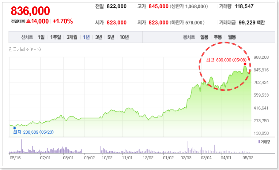 한화에어로스페이스 주가 흐름