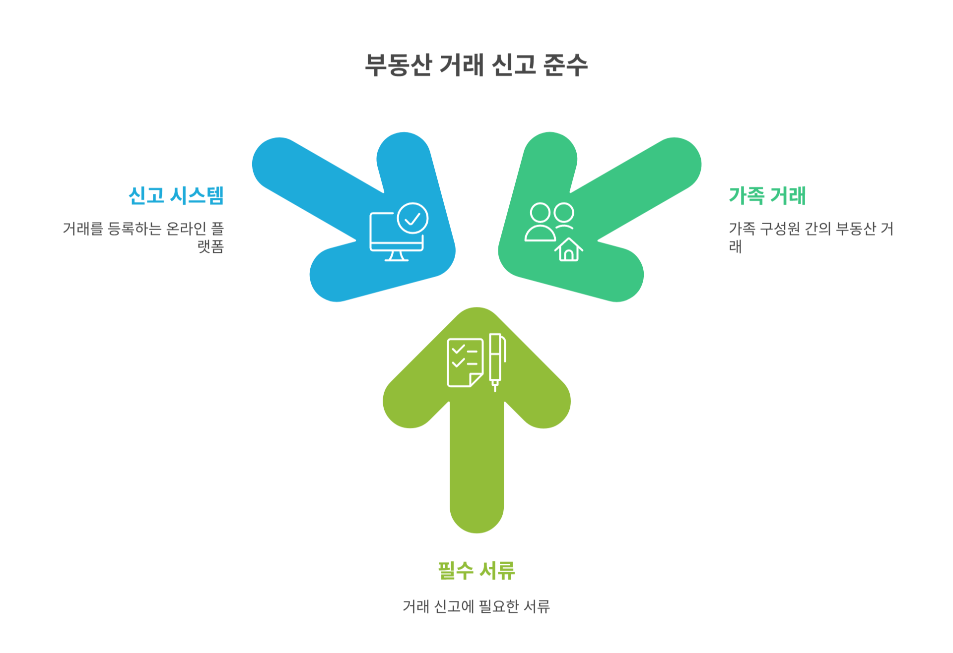 가족 간 거래도 반드시 실거래 신고를 해야 하나요?
