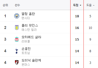 EPL-득점순위