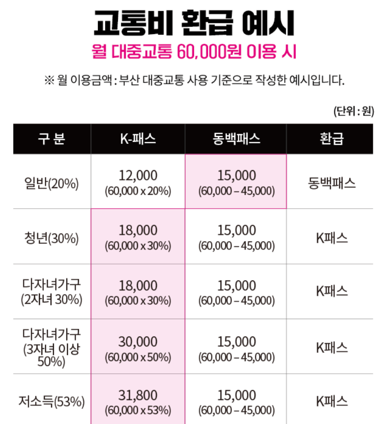 K패스·동백패스 (연계 안내, 환급정보 및 신청 방법) 관련사진