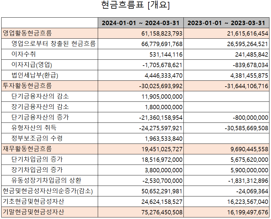 피엔티 - 현금흐름표
