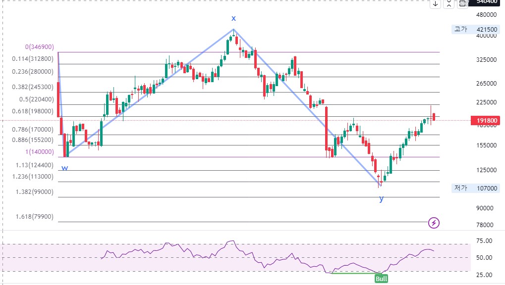 하이브 주봉 로그차트