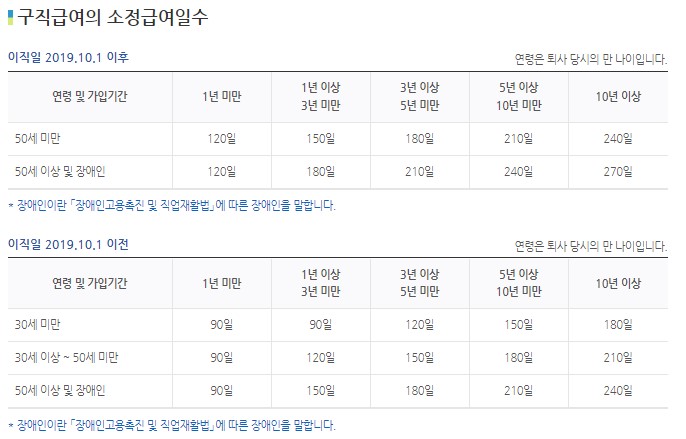 구직급여_소정급여일수