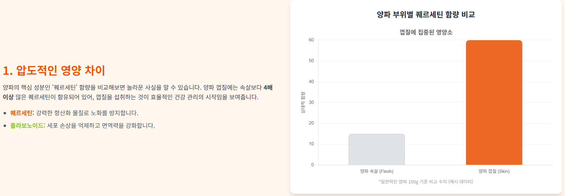 양파 껍질에는 속살보다 4배 이상 많은 퀘르세틴이 함유되어 있음을 알려주는 이미지