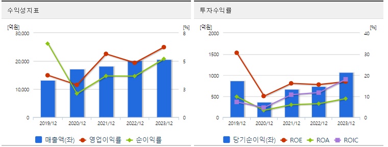 사조대림 주가 수익성