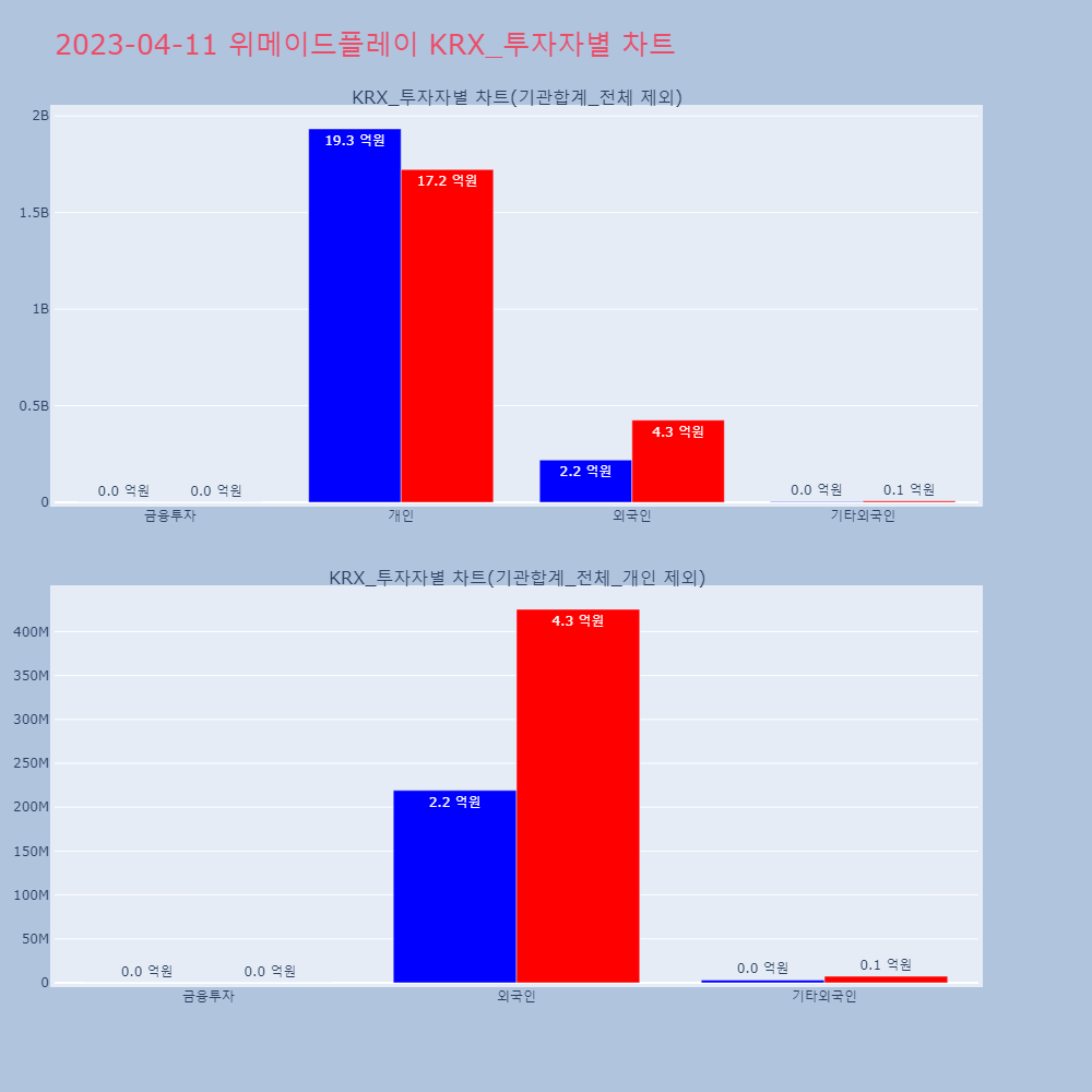 위메이드플레이_KRX_투자자별_차트