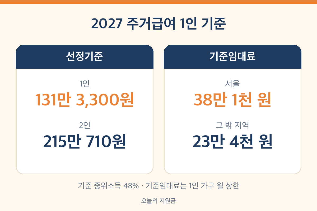 2027 주거급여 선정기준 1인 131만 3,300원 기준임대료 서울 38만 1천 원