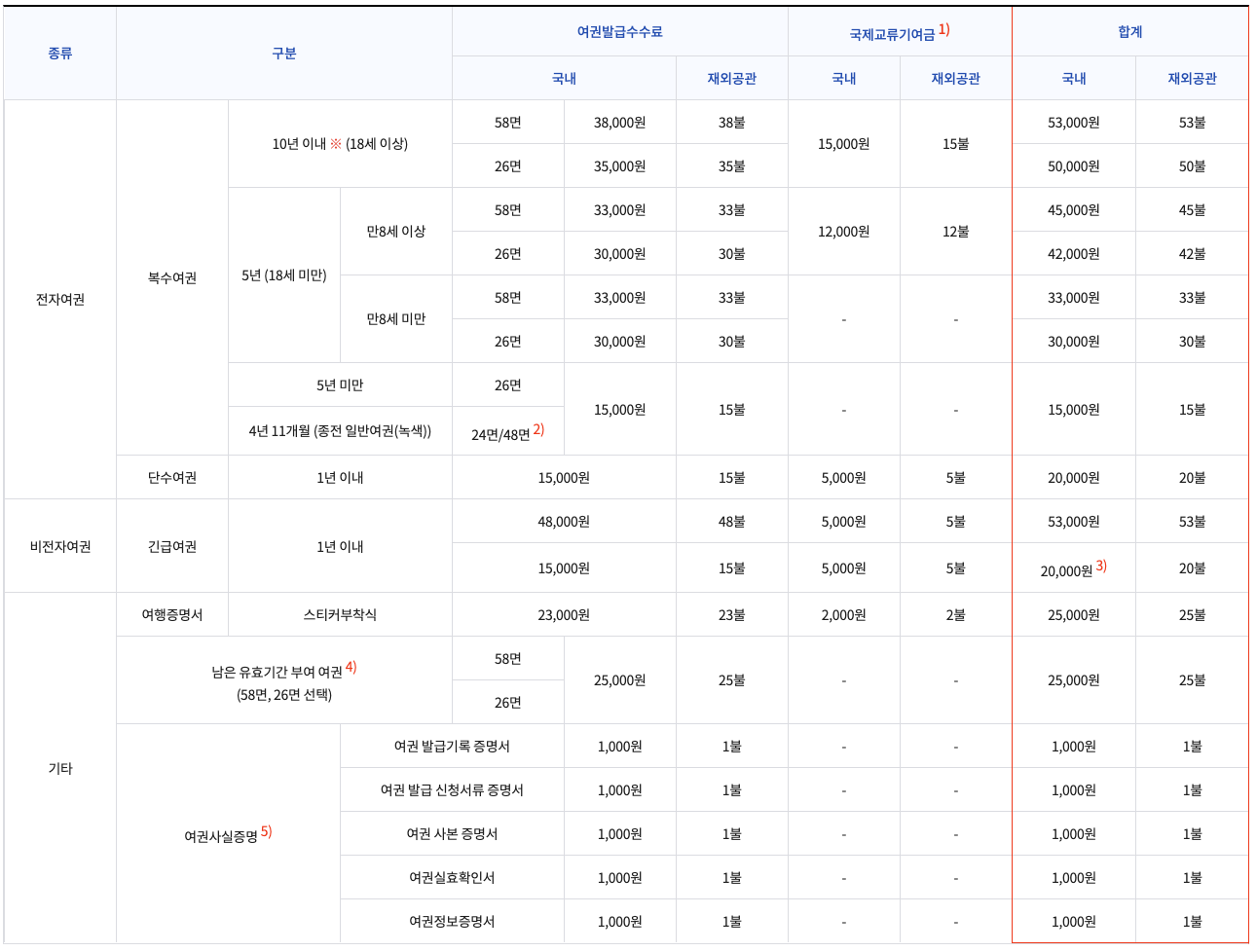 긴급 여권 발급 비용