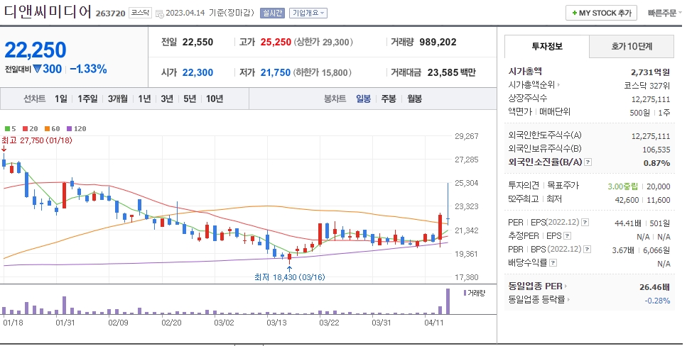 디앤씨미디어 일봉차트