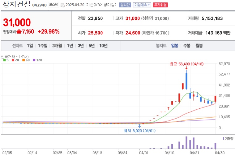 상지건설 주가 (0501)