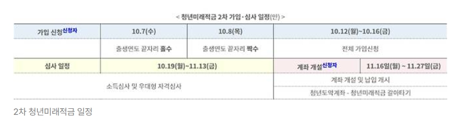 2차 청년미래적금