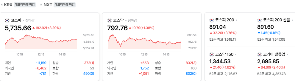 2026-10-21, 장마감 한국증시현황 [출처=네이버 Pay 증권 제공]