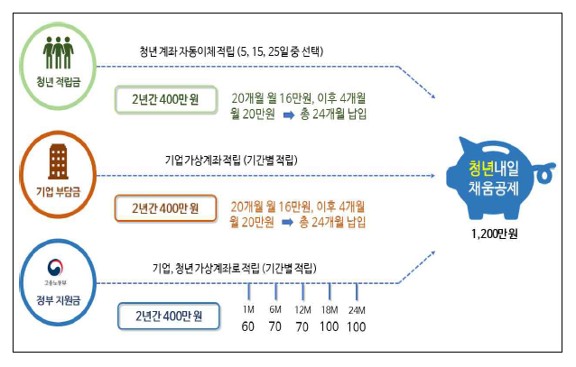 2023년 청년내일채움공제 정부지원 변경사항