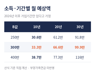 국민연금 예상수령액 소득 기간별 계산표