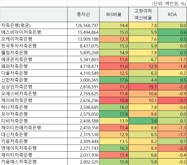 국내 저축은행 건전성/수익성 순위('23년 12월 기준)