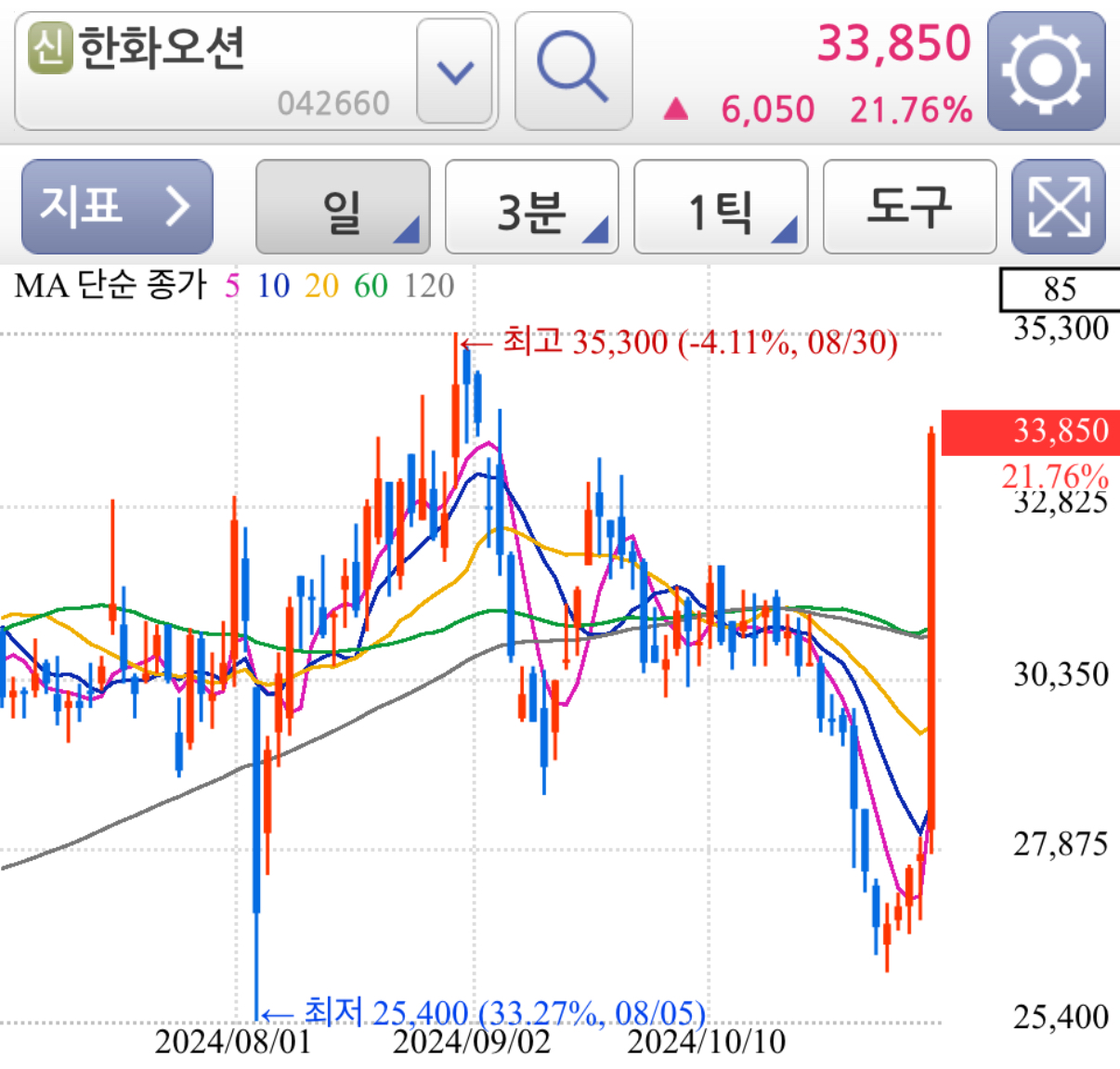 트럼프 당선 수혜주 언급 조선주 주가 급등
