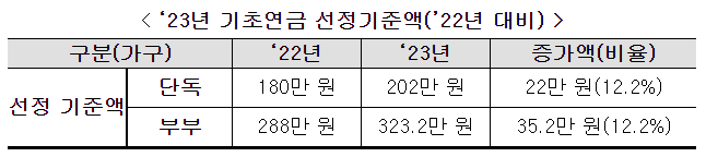 2023년기초연금소득인정액