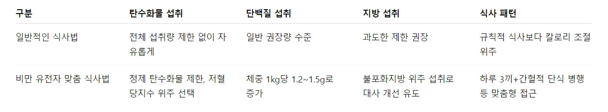 비만 유전자 있어도 날씬해지는 식사법