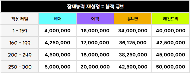 this is the table about Potential reset cost
