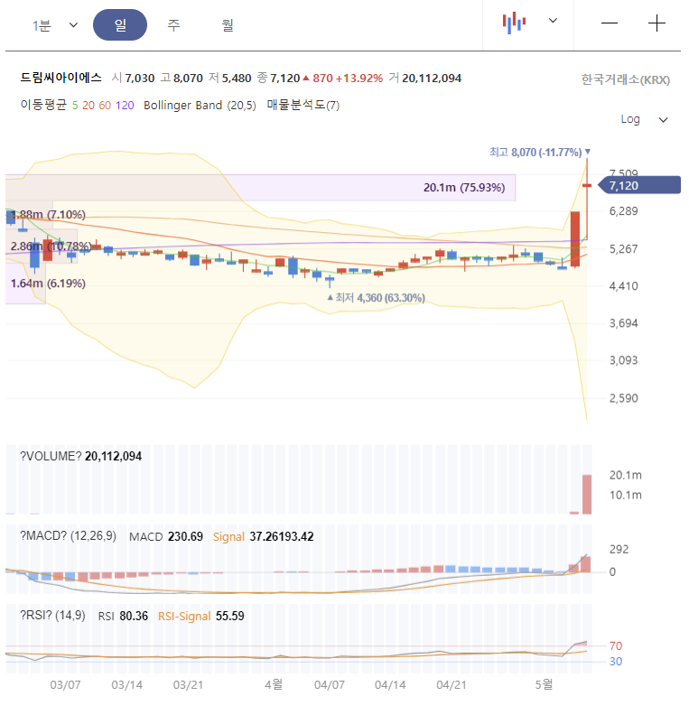 드림씨아이에스 주가 전망 차트 분석
