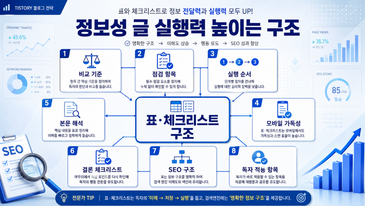 비교 기준 점검 항목 실행 순서 모바일 가독성 결론 체크리스트를 연결한 정보성 글 구조 전략 이미지