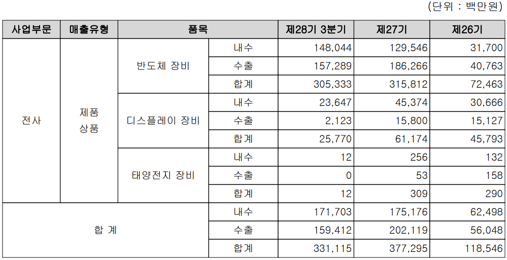 주성엔지니어링 - 주요 사업 부문 및 제품 현황(2022년 3분기)