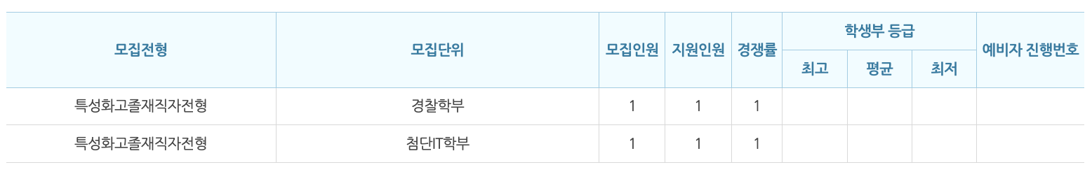 2024 백석대 수시 충원결과