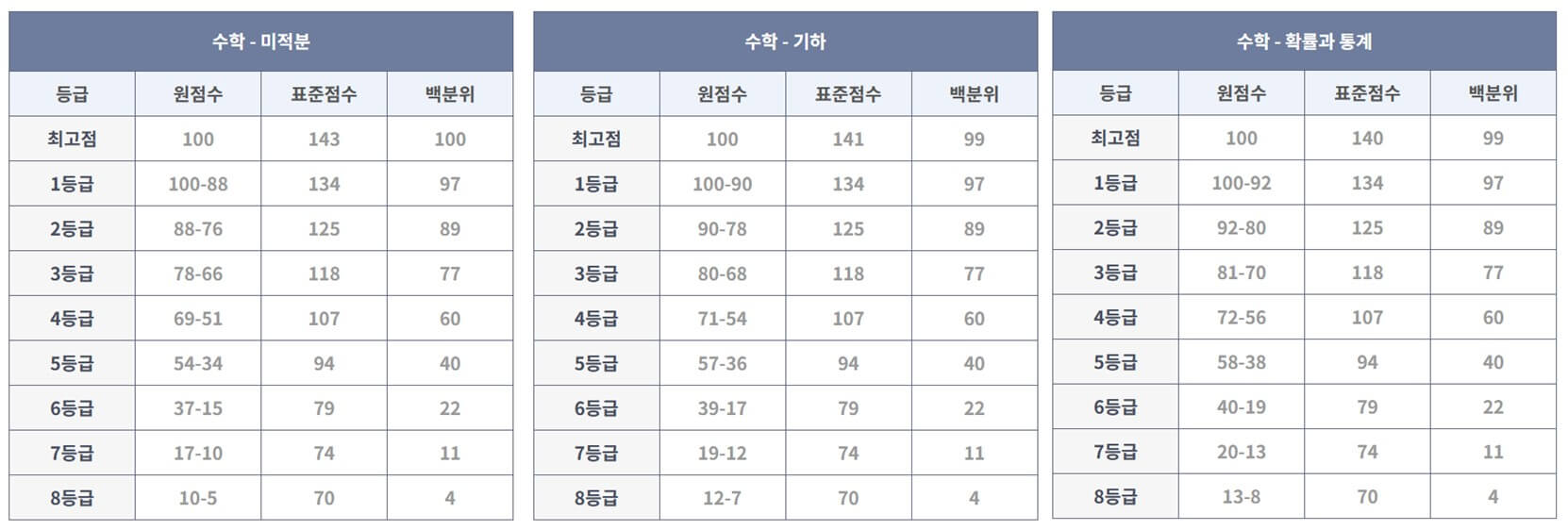 대성마이맥 9월 모의고사 등급컷, 수학