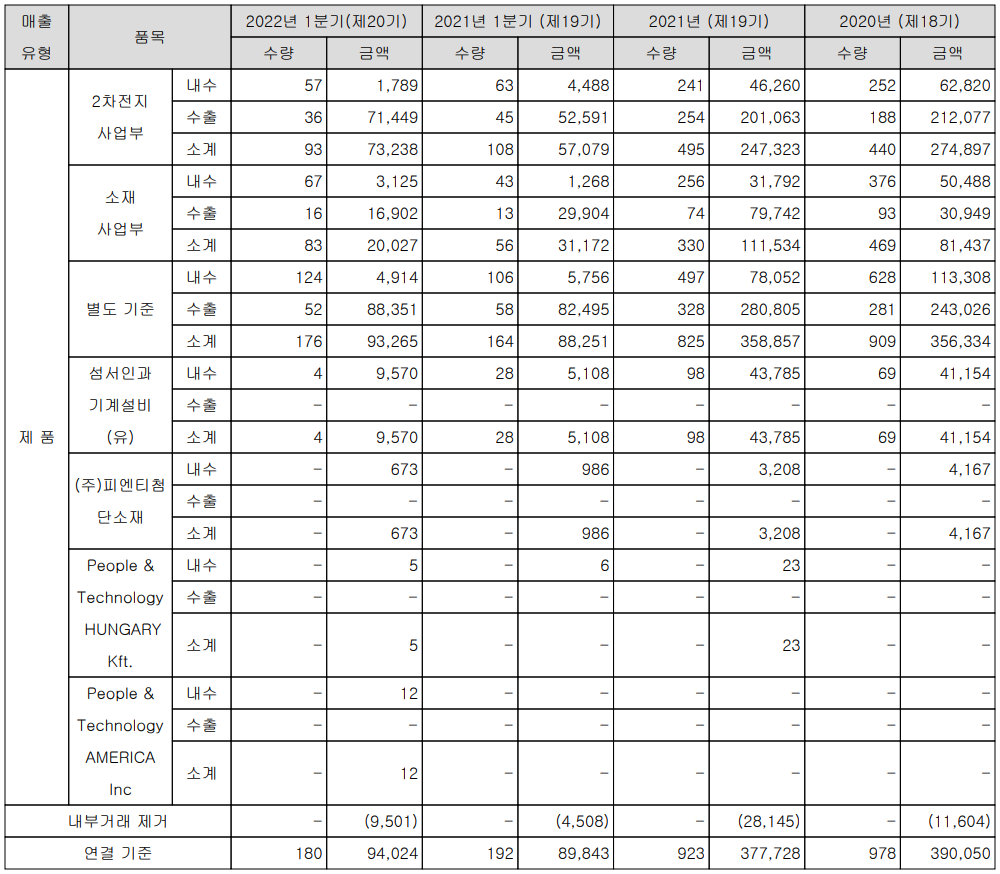 피엔티 - 실적 구분 현황(2022년 1분기)