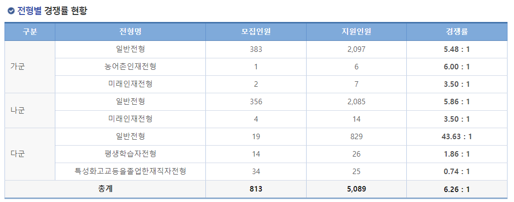 2023학년도 국립 부경대학교 정시 전형별 경쟁률 현황