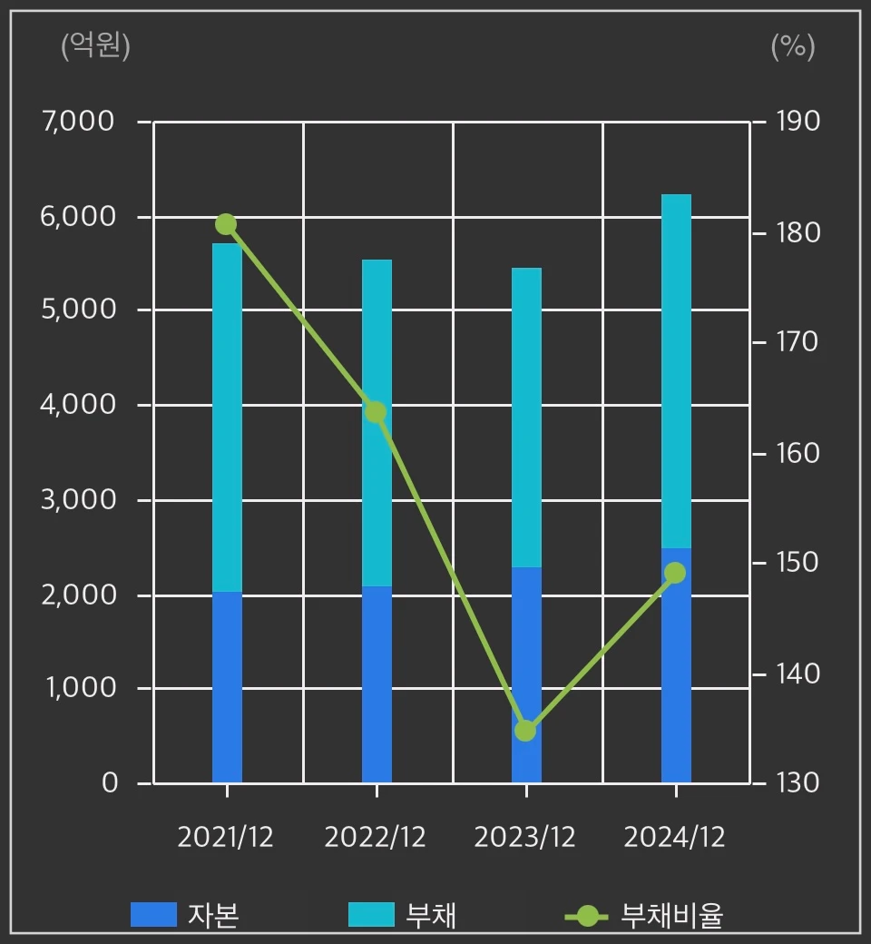세진중공업-재무상태-그래프