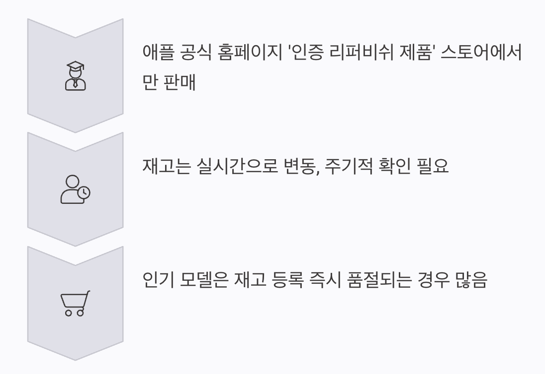 리퍼비쉬 제품, 어디서 어떻게 구매할까?