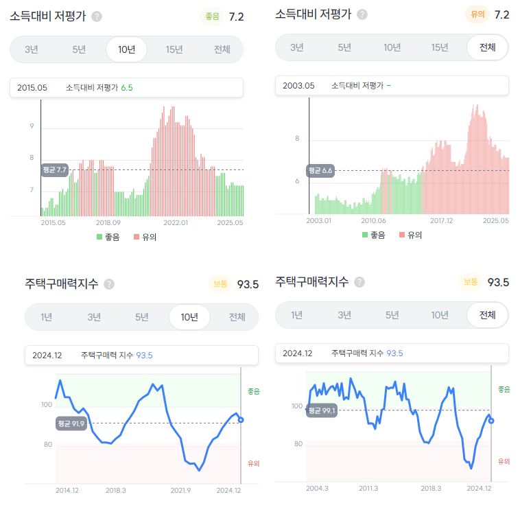 부산시 소득대비 저평가지수, 주택구매력지수