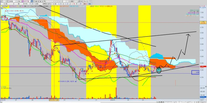 바이젠셀-일봉-차트-분석-공략-시나리오